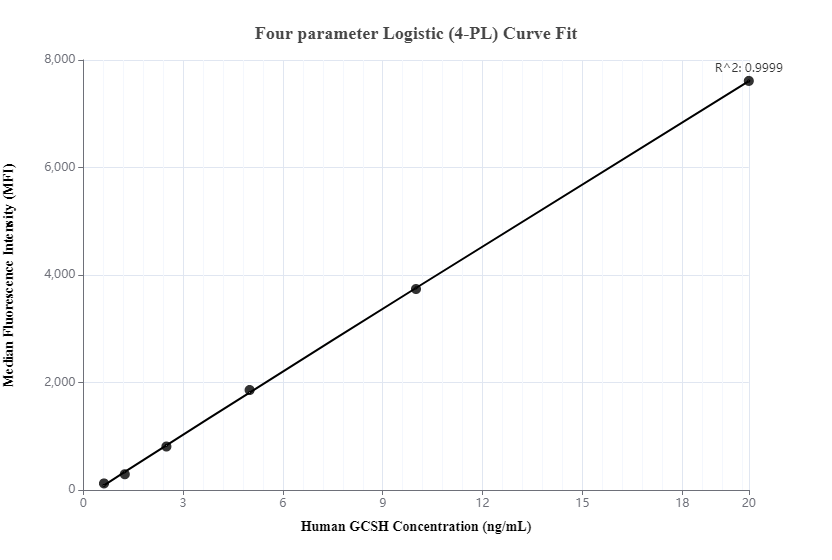 Cytometric bead array standard curve of MP00021-2